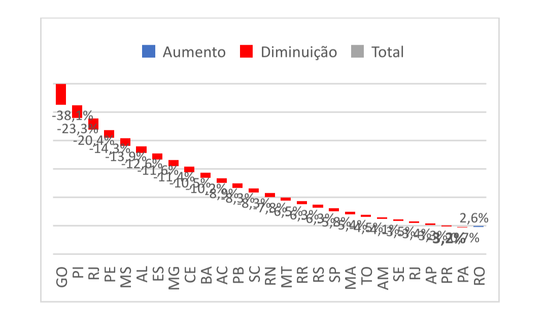 Cascavel segue tendência nacional e investe menos em Educação no ano de 2020