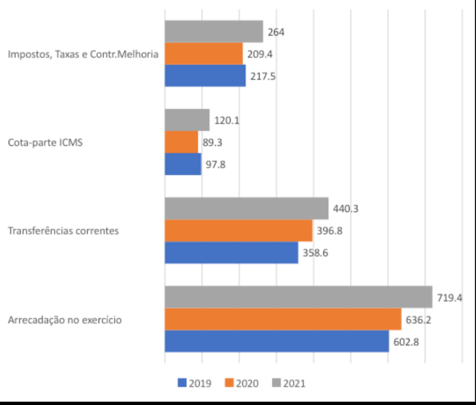 Sobre os resultados fiscais do 2º quadrimestre de 2021 do Município de Cascavel